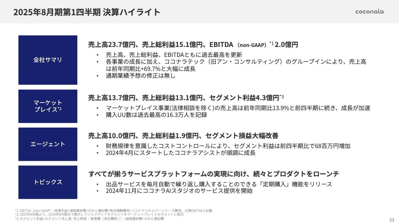 【QAあり】ココナラ、売上高、売上総利益、EBITDAともに過去最高を更新　継続役務にもターゲットを広げ成⻑加速を狙う
