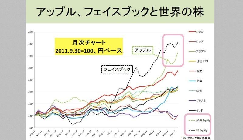 AppleとFacebook、アメリカ株の2枚看板を分析--投資前に知っておきたい、儲かるビジネスの条件
