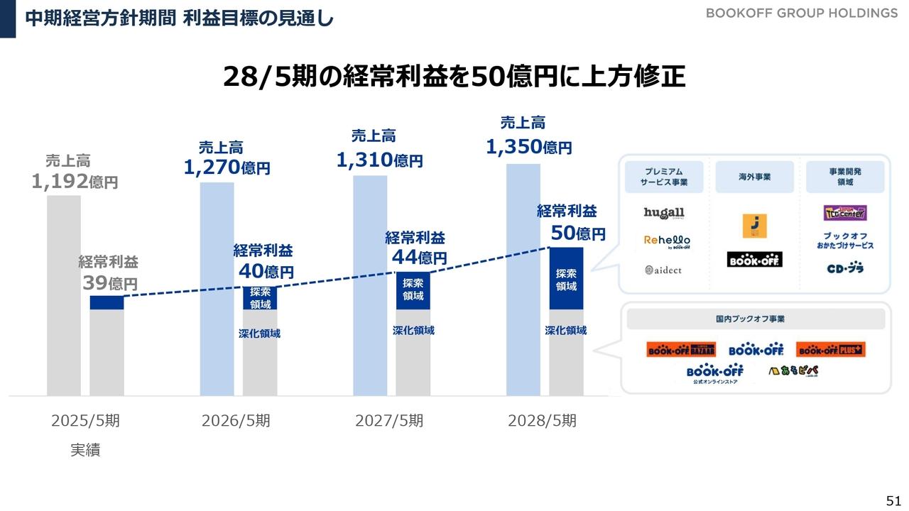 【QAあり】ブックオフグループHD、全事業で増収となり経常利益は過去最高を更新　2028年5月期目標を上方修正、増配予想を発表