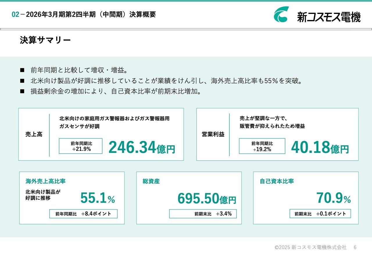 新コスモス電機、増収増益、売上高はYoY＋21.9％　北米向け家庭用ガス警報器・ガス警報器用ガスセンサが引き続き好調