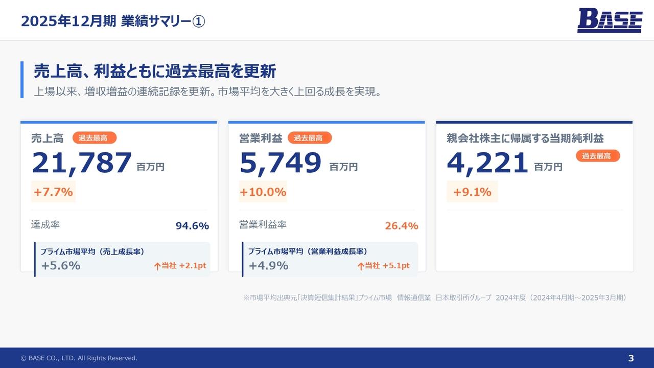 ベース、売上高、営業利益が過去最高更新　AI推進室新設、今期は増配及び30周年記念配当を計画