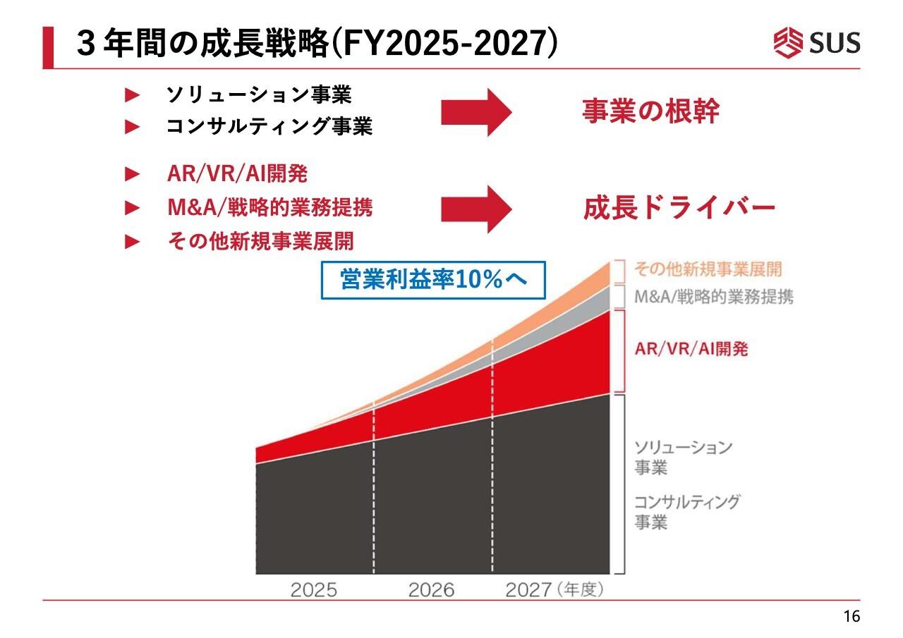 エスユーエス、先端IT領域に強みを持つエンジニア派遣を展開　3ヶ年計画で営業利益率10％台への向上と市場シェア拡大を狙う
