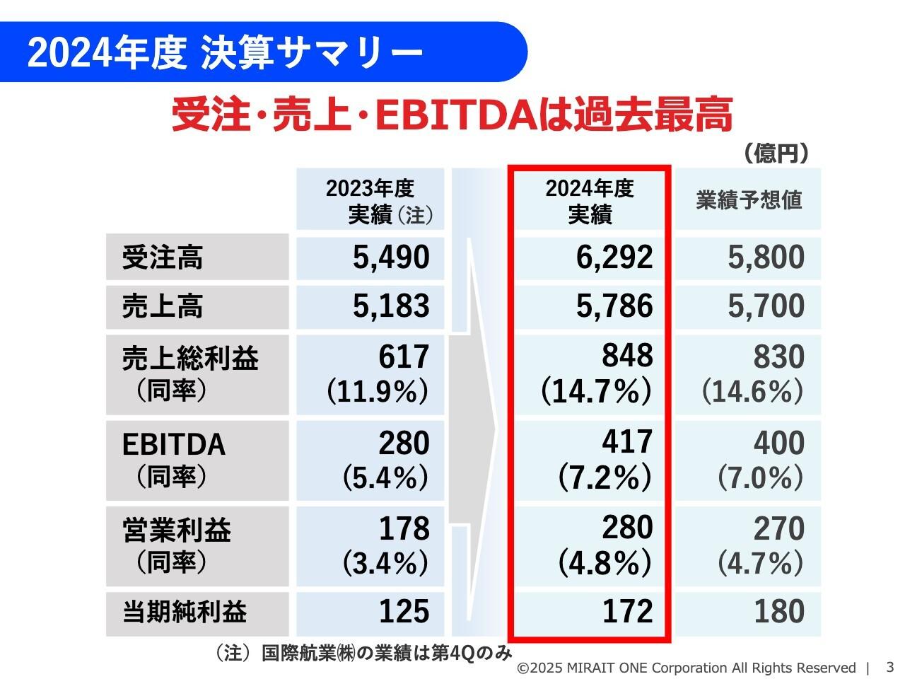 【QAあり】ミライト・ワン、受注高・売上高・EBITDAが過去最高　不採算影響が終息、国際航業が通年で利益貢献