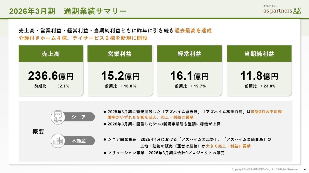 アズパートナーズ、売上・各段階利益で過去最高を達成　高稼働のシニア事業と不動産事業が牽引