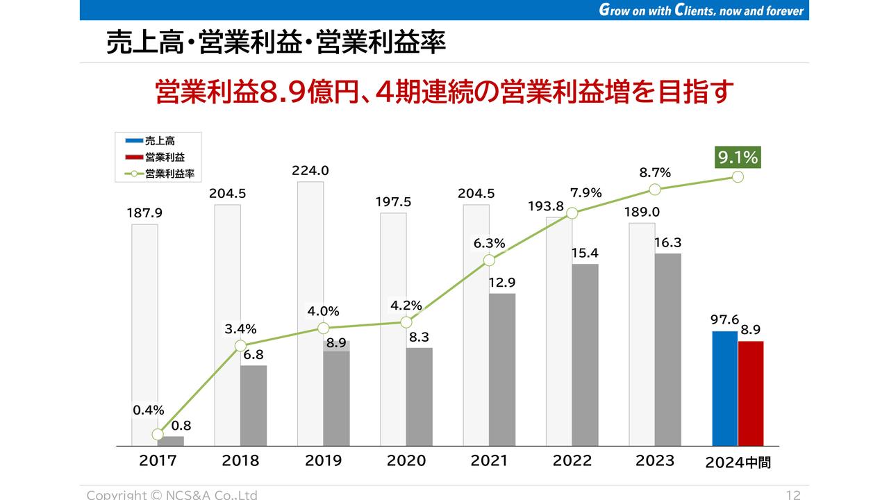 【QAあり】ＮＣＳ＆Ａ、上期は増収着地、自社製品売上比率が26％まで向上　通期は4期連続の営業増益を目指す