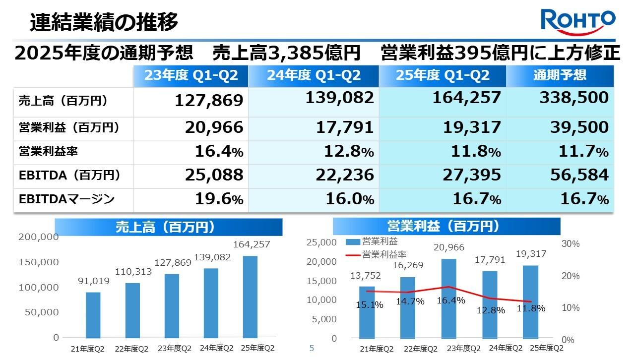 ロート製薬、アジア・欧州が牽引し売上高は対前年＋18.1％の大幅増収　通期業績予想を8月公表値から更に上方修正