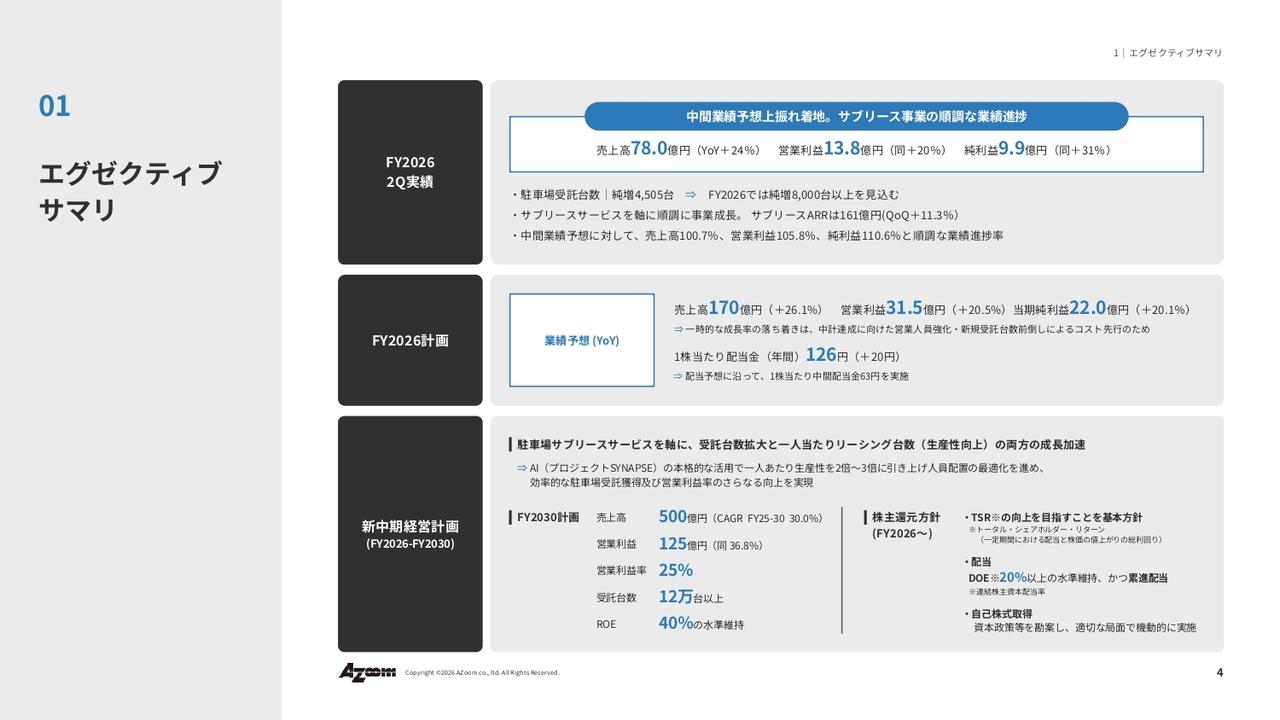アズーム、2Qは売上高約24％増・営業利益約20％増　駐車場受託台数は上期4,505台純増、通期8,000台以上へ