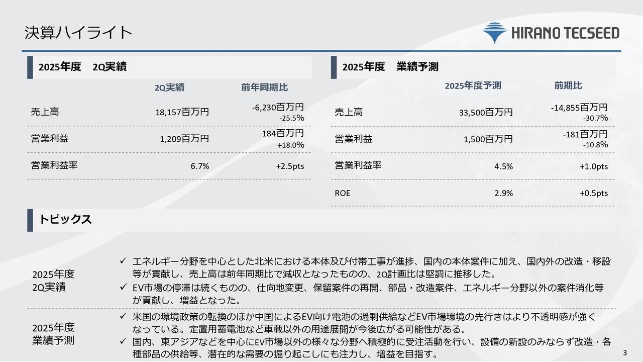 【QAあり】ヒラノテクシード、売上高は2Q計画比で堅調に推移　エネルギー分野等、北米での本体及び付帯工事の進捗が業績に寄与