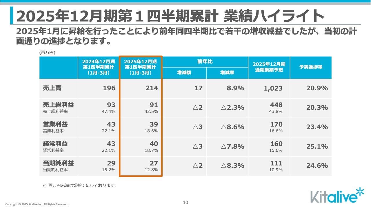 【QAあり】キットアライブ、堅調なクラウド需要背景に売上高は前年比8.9％増　1Q は大幅昇給により減収となるも計画どおり進捗