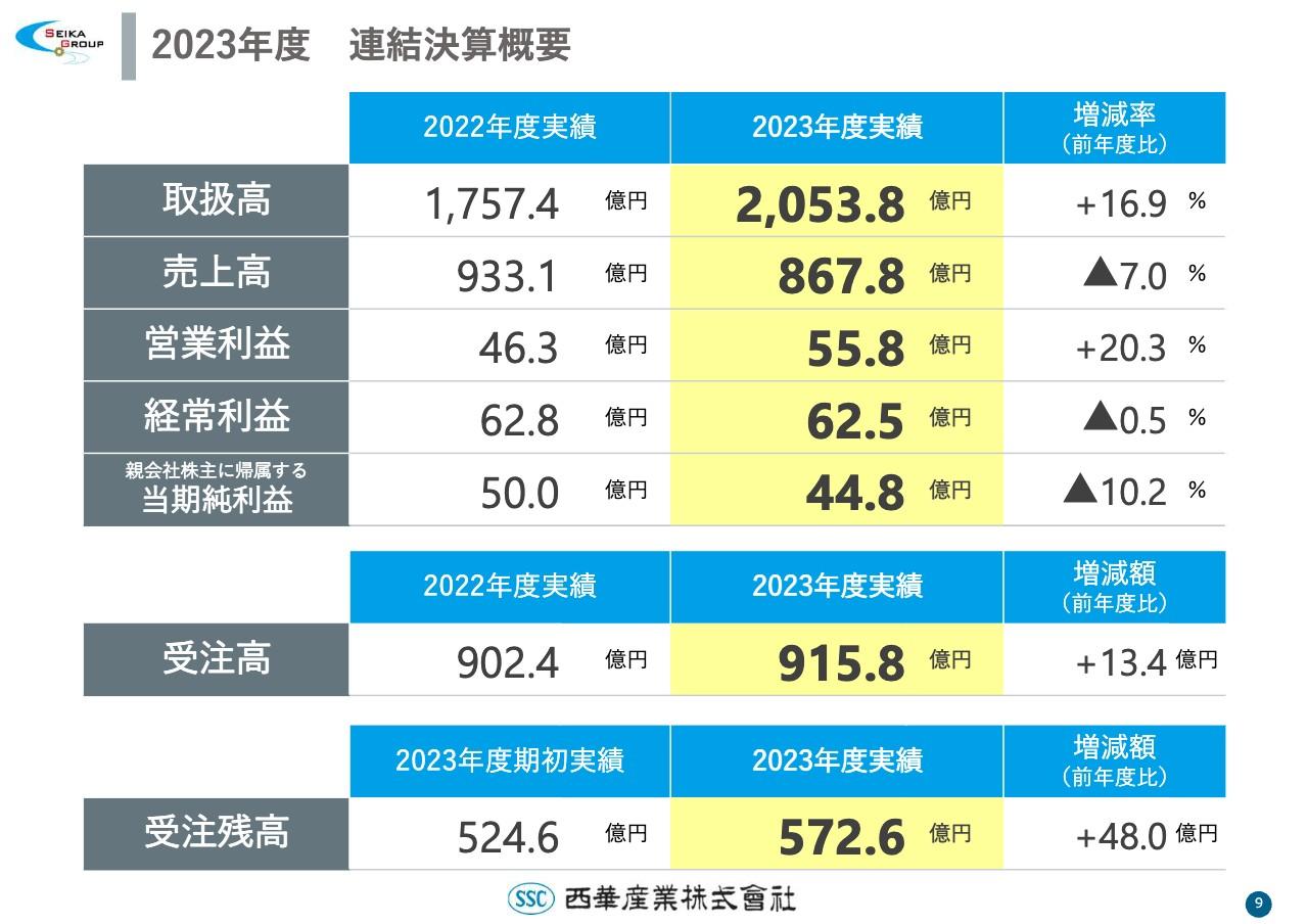 西華産業、原子力発電事業の取扱開始によりビジネスボリュームが着実に増加　取扱高は前年度比＋296.4億円と大幅増