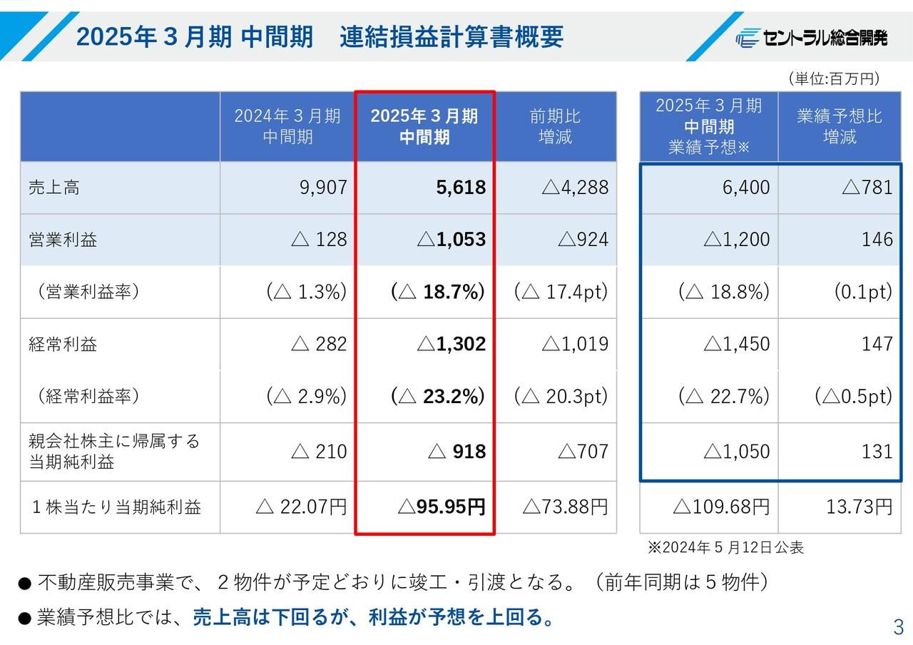 セントラル総合開発、竣工・引渡の下期偏重により売上高は業績予想を下回るも各利益段階では上回りおおむね順調に進捗