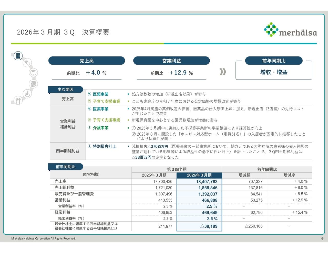 ミアヘルサHD、通期業績予想を上方修正　営業利益・経常利益の高進捗、介護事業の採算性向上等を反映