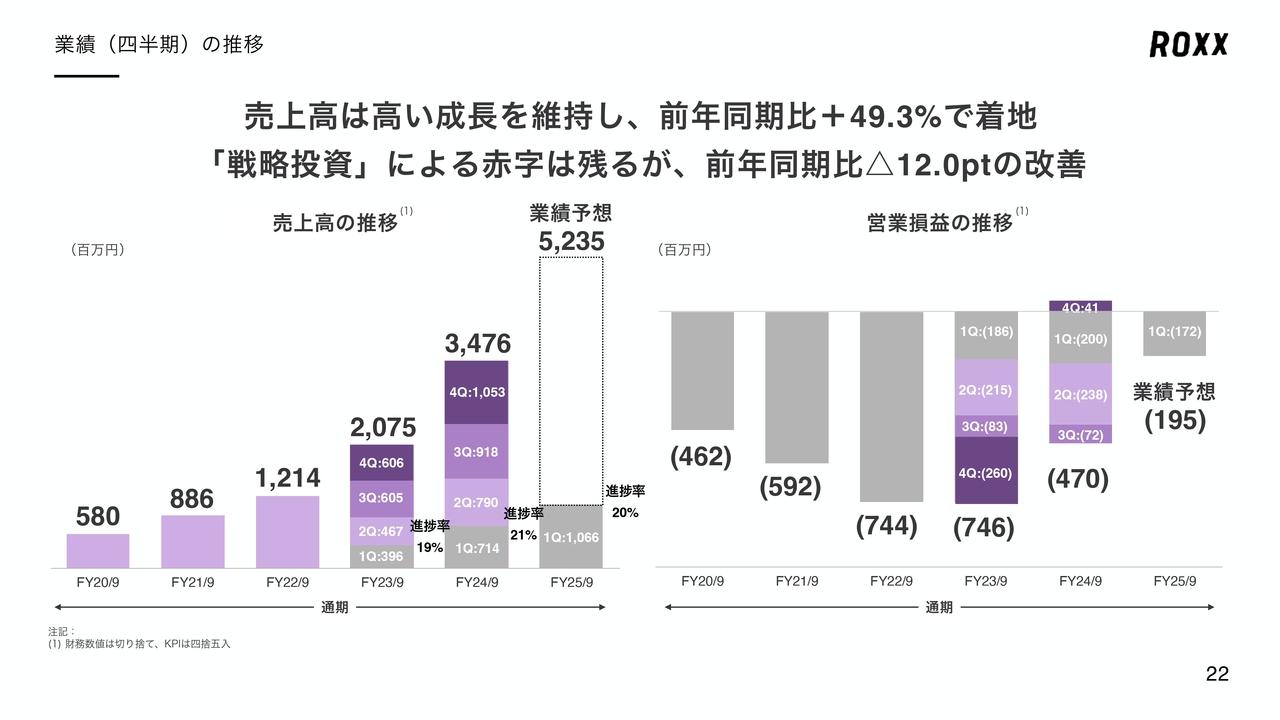 【QAあり】ROXX、売上高は前年同期比＋49.3％と高成長を維持　戦略投資による赤字は残るも収益性は改善