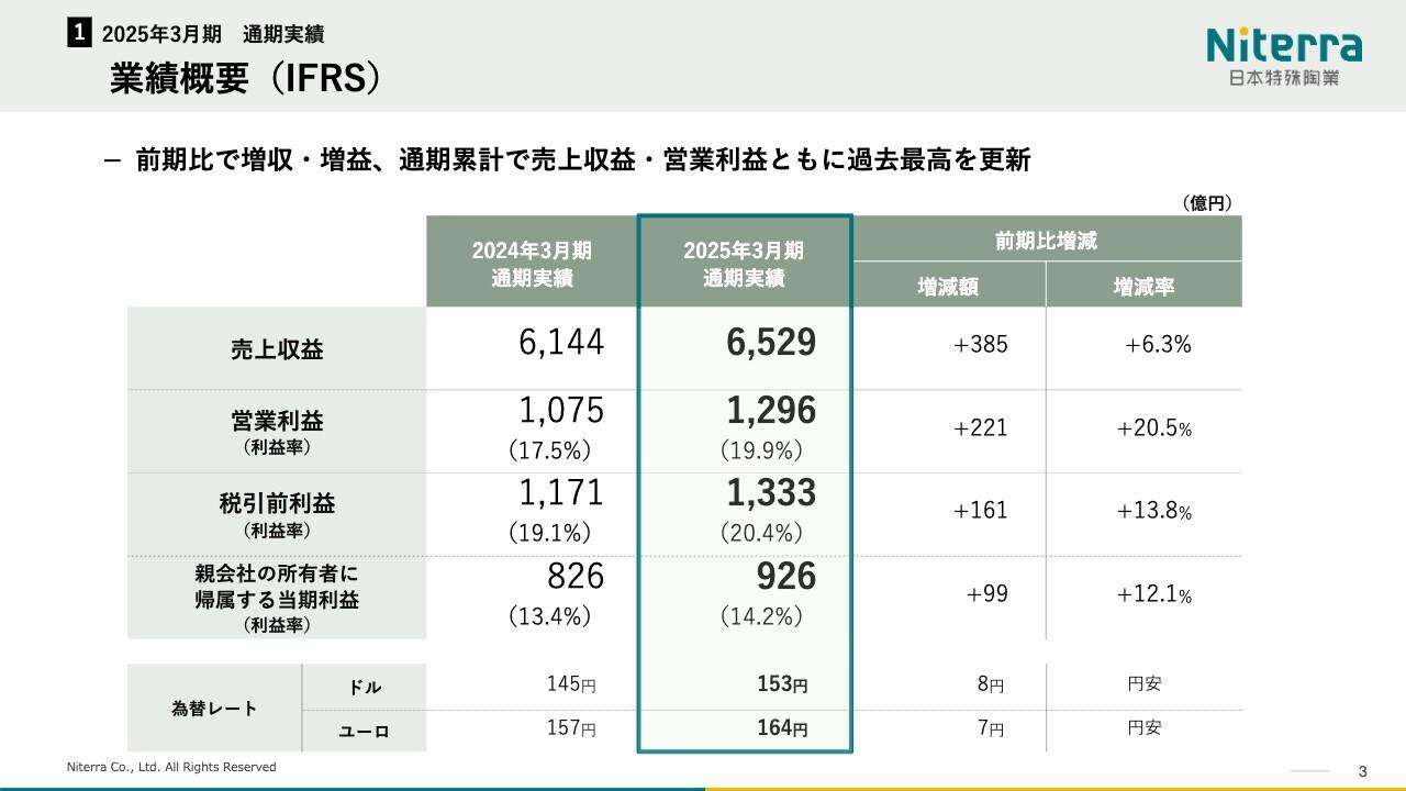 日本特殊陶業、通期は売上・営業利益ともに4期連続で過去最高を更新　補修用製品の販売好調等が寄与