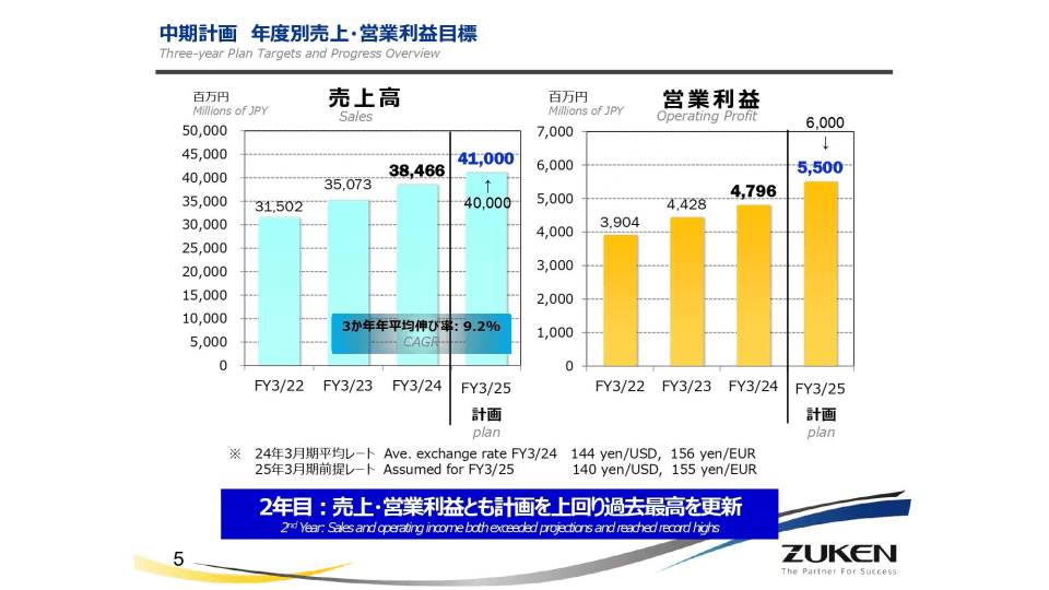 図研、売上高と営業利益の過去最高を3期連続で更新、中計売上目標を上方修正　世界的なIT投資を背景に成長継続を見込む