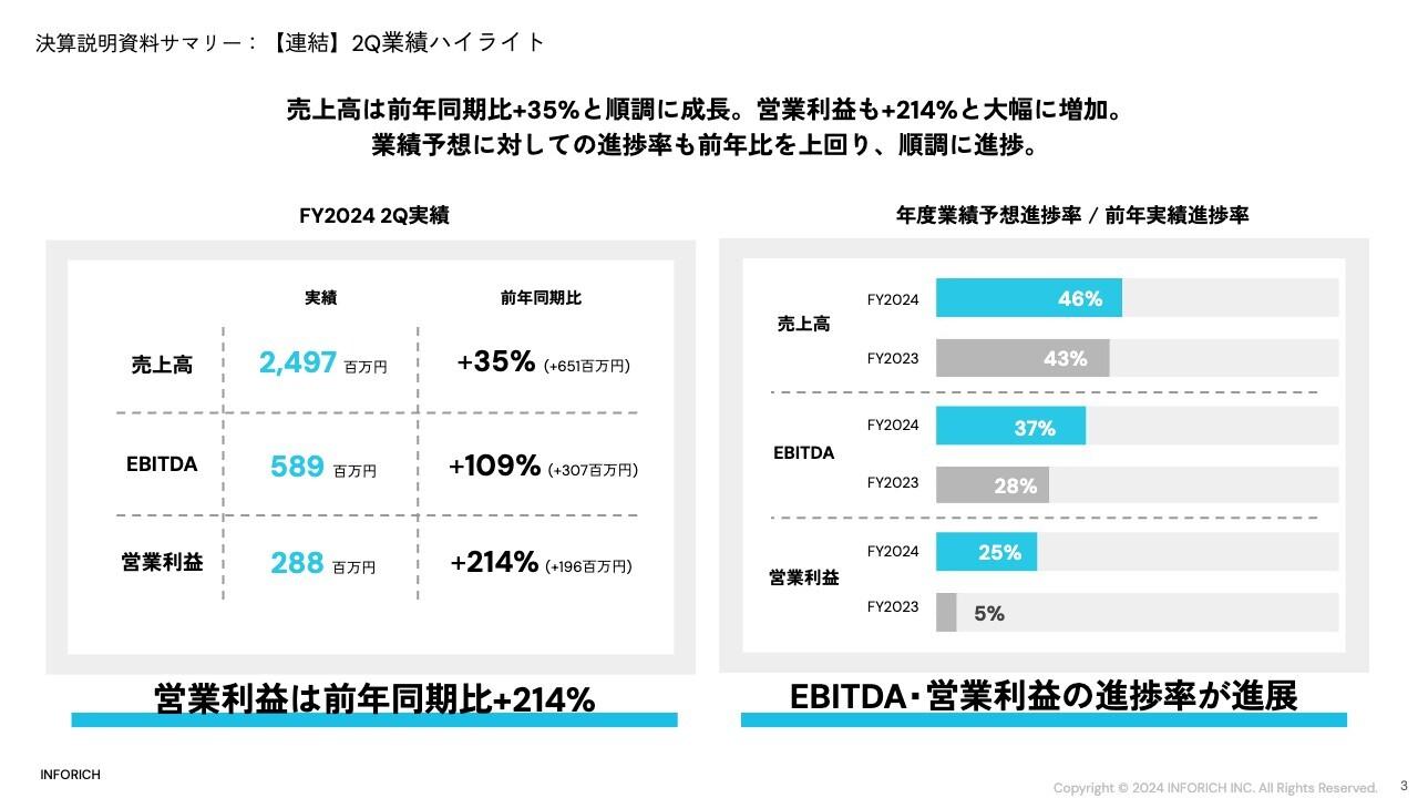 【QAあり】INFORICH、2Q営業利益がYoY+214％　Ezycharge社連結で海外売上が増加、国内レンタルも好調