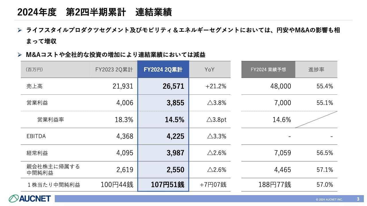 【QAあり】オークネット、前年比＋20％超の増収　円安影響に加えて子会社化したデファクトスタンダード、JOYLABの業績が寄与