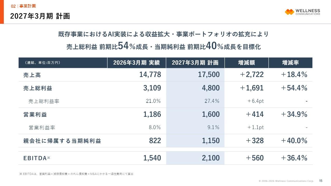 ウェルネス・コミュニケーションズ、9期連続増収増益を達成　「データ×AI」戦略で今期純利益40％成長を目指す