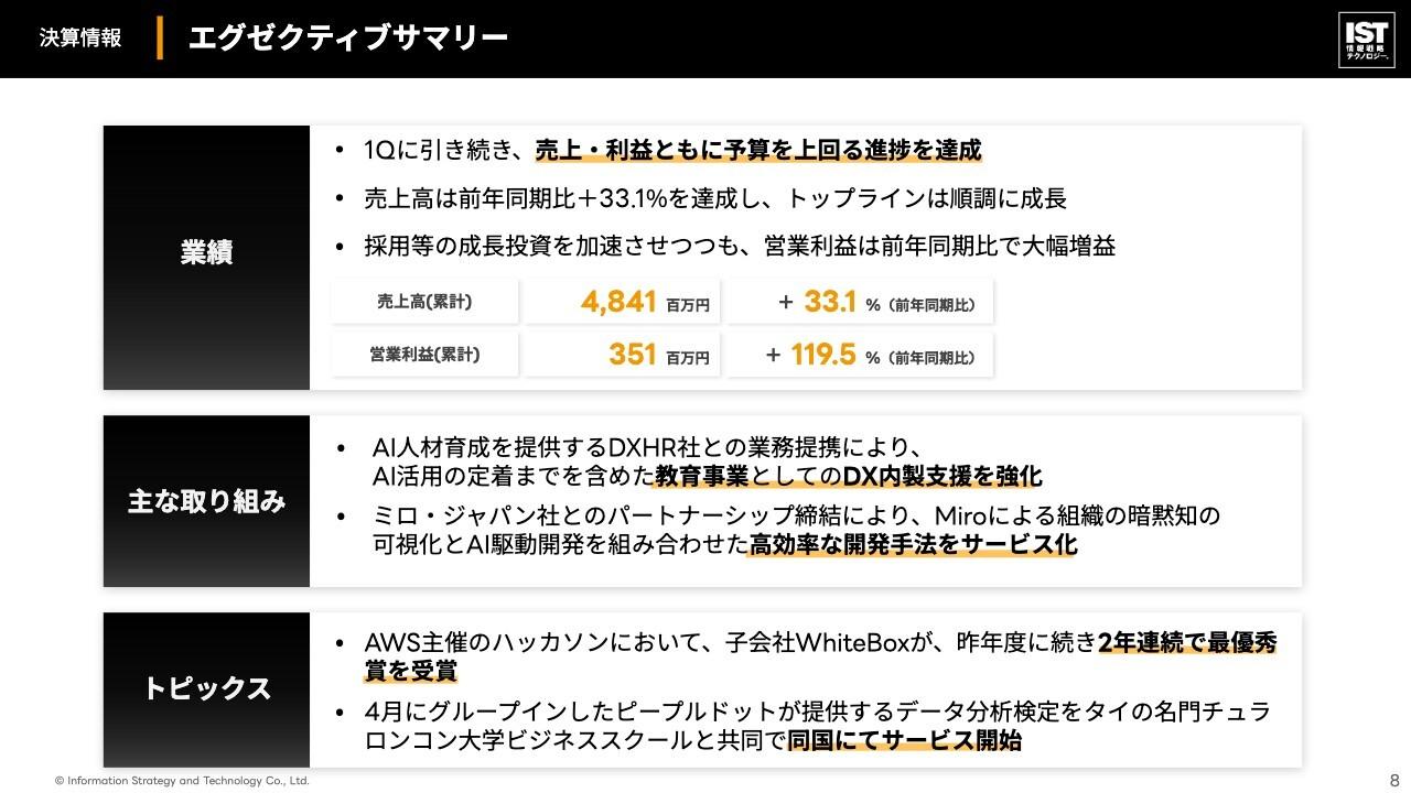 情報戦略テクノロジー、2Q累計売上高は前年比+33.1％、営業利益は前年比+119.5％　売上・利益とも予算上回る