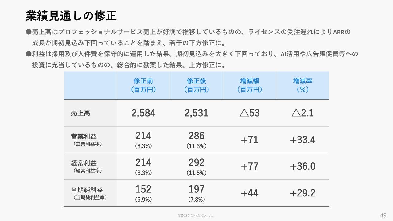 【QAあり】オプロ、営業利益以下の業績見通しを上方修正　CXバリュー戦略本部の内製化が貢献、AIや広告宣伝・販促費への投資は継続