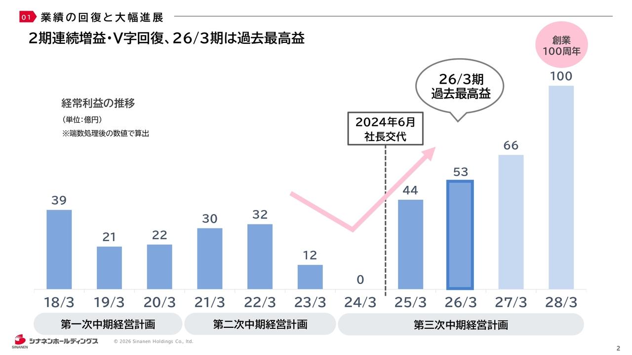 シナネンHD、経常利益53億円で過去最高益を達成　構造改革と非エネルギー拡大でV字回復