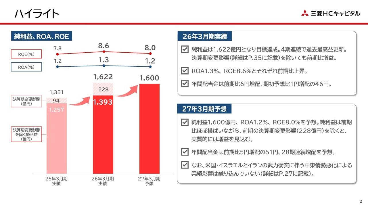 三菱ＨＣキャピタル、航空セグメントが牽引し4期連続最高益　新中計で配当性向を45%に引き上げROEを最重要指標に