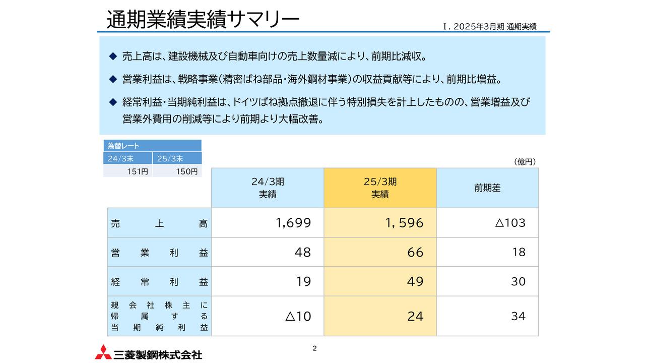 【QAあり】三菱製鋼、建設機械や自動車向け需要減により減収も、戦略事業等が貢献し増益　関税影響等を織り込みつつ来期も増益見込む