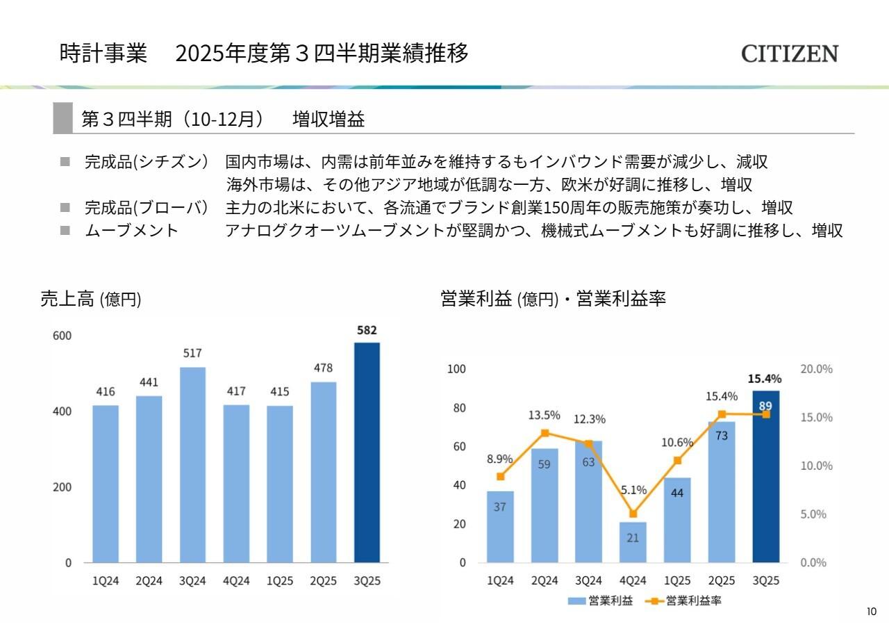 シチズン時計、北米で“シチズン”“ブローバ”が好調　EC比率向上と単価上昇で大幅増益