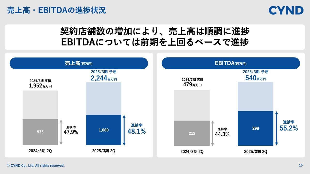 【QAあり】サインド、EBITDAは進捗率55.2%と前期を上回るペースで好調に推移　契約店舗数増加により売上高も順調に進捗