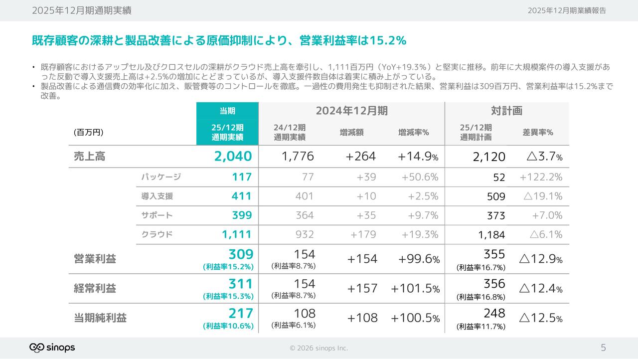 シノプス、営業利益前年比ほぼ倍増で営業利益率15.2％に向上　ストック売上拡大が寄与、4期連続増配を計画