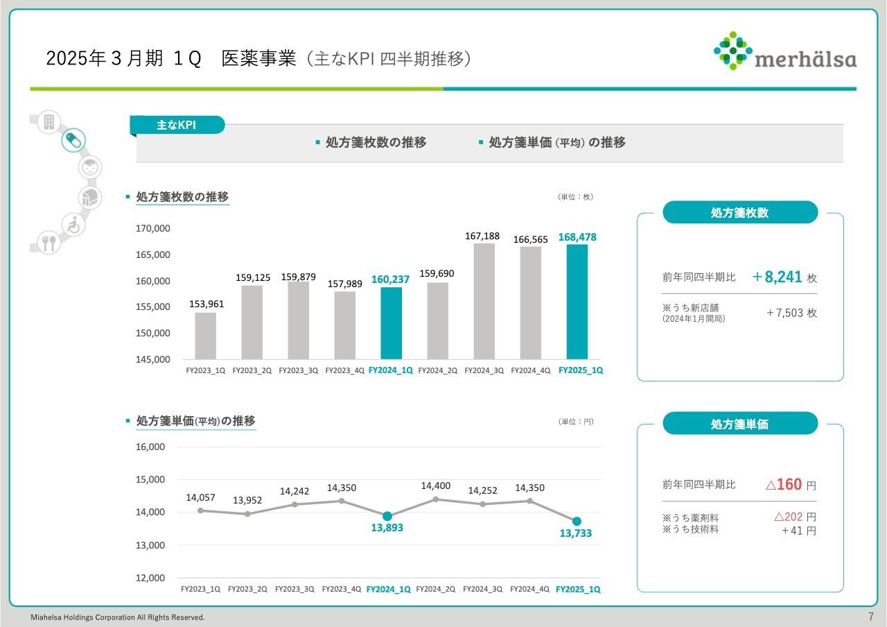 ミアヘルサHD、1Qは医薬・子育て支援・介護の3事業とも好調に推移　いずれも当初業績予想に対しプラス発進