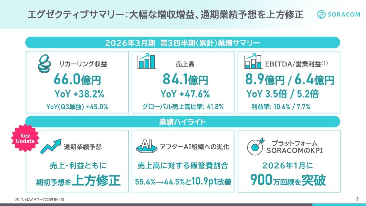 ソラコム、大幅増収増益で通期予想を上方修正　USは80%超の高成長、アフターAI組織への進化も順調