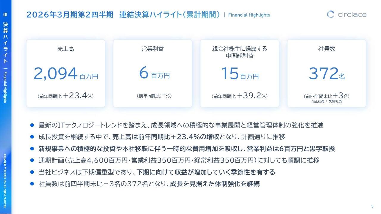 サークレイス、上期売上高は前期比+23.9%　成長投資を継続しながら、通期計画に対しても前年を上回る進捗率で順調に推移