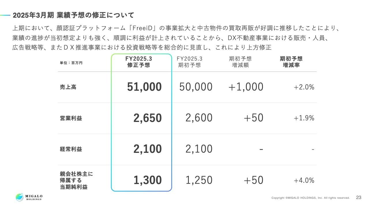 【QAあり】ミガロHD、「FreeiD」事業と中古物件の買取再販が好調　通期予想の売上高を510億円、営業利益を26.5億円に上方修正
