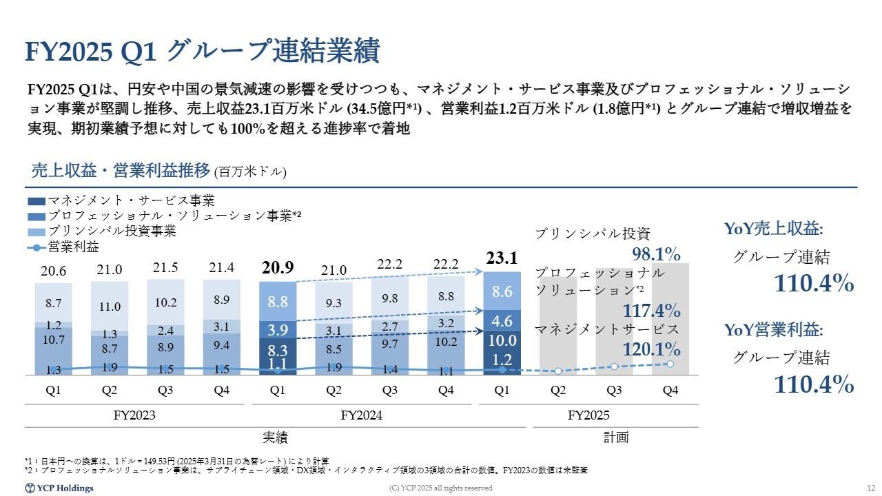 【QAあり】YCP HD、1Qは売上・利益で前年同期および期初予想を上回る　マネジメント・サービス事業は500人体制目標に採用強化