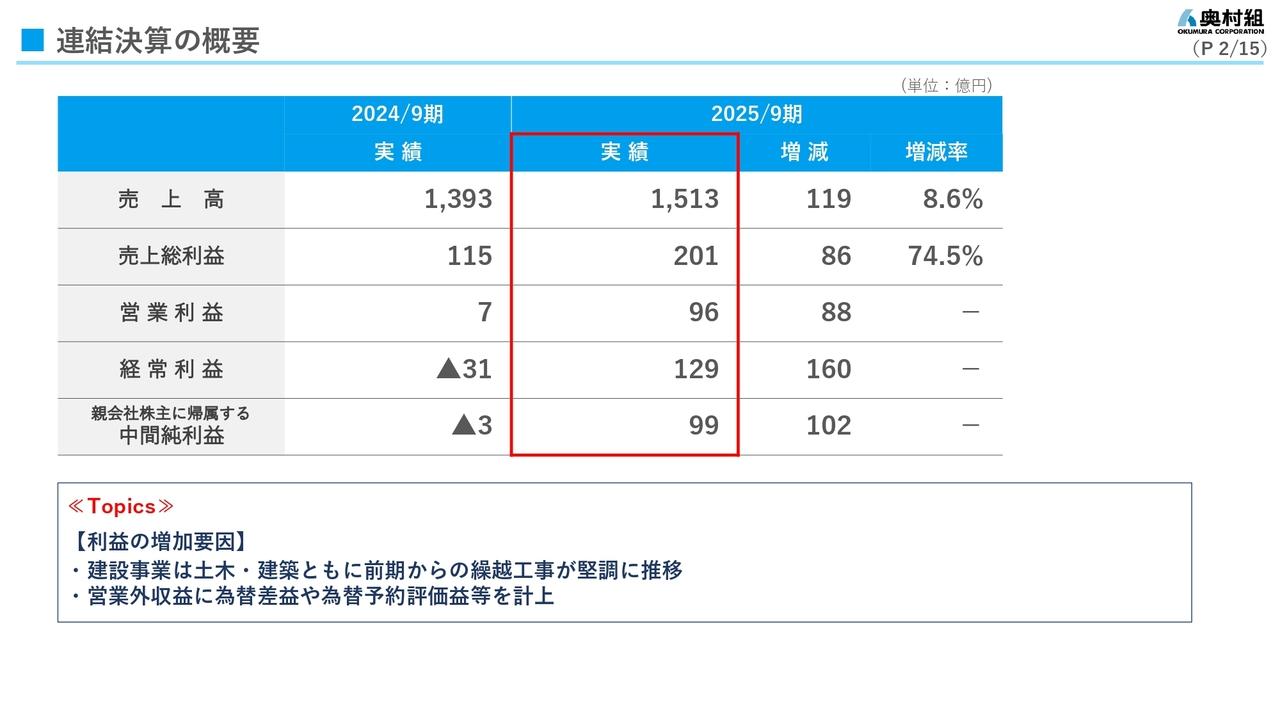 奥村組、中間期連結業績が過去最高、通期業績予想を上方修正、年間配当予想額も増配
