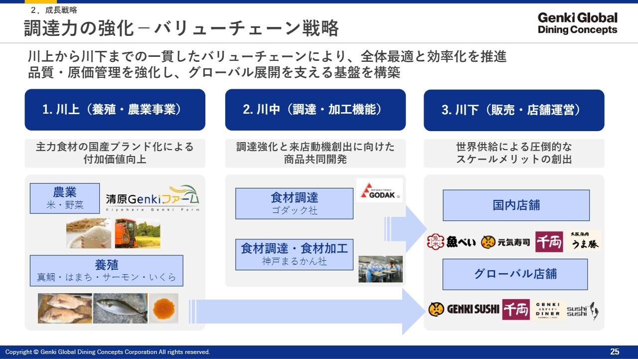 ゲンキGDC、新中計の戦略転換を発表、調達力強化等が柱　仕入高騰に自社バリューチェーン構築で対応