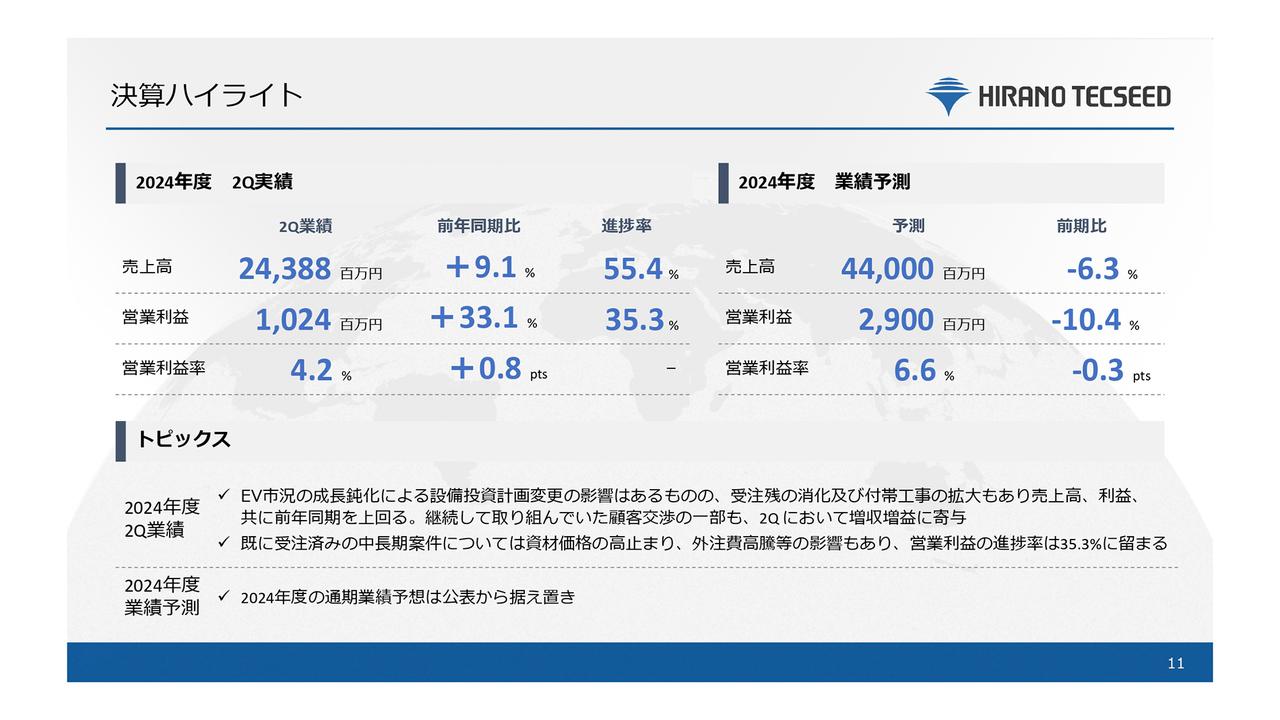 【QAあり】ヒラノテクシード、売上高、利益ともに前年を上回る推移　受注残の消化及び付帯工事拡大、顧客交渉の一部が業績に寄与