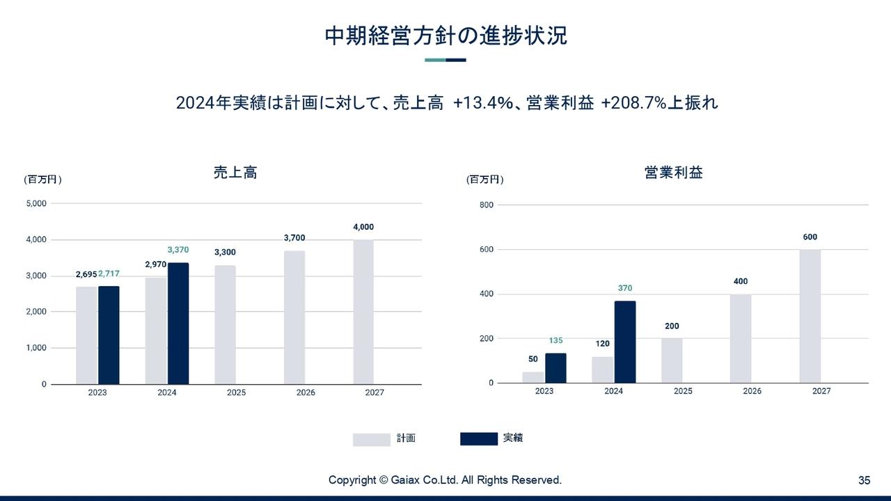 【QAあり】ガイアックス、SNS動画マーケティング支援の需要が高まり安定した受注が継続 営業損益は保有株式売却が大きく貢献