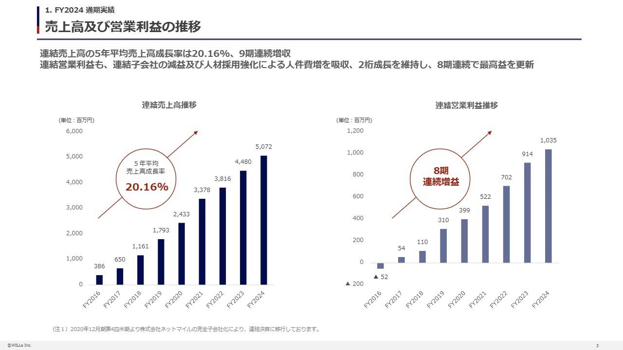 ウィルズ、2024年度は9期連続増収・過去最高益を更新　連結売上高と営業利益は2桁成長を維持、25年度も継続予想