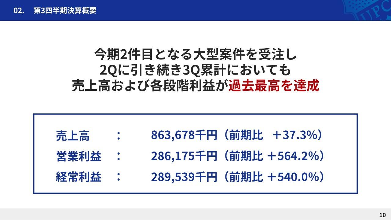アップコン、3Q累計も売上高および各段階利益で過去最高を達成　大型案件の受注により閑散期の売上高に大きく寄与