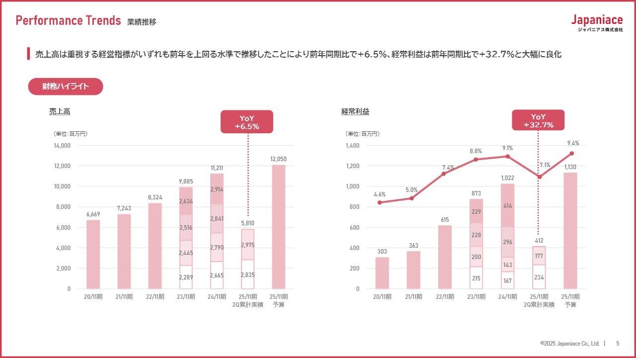 ジャパニアス、経常利益は前年比＋32.7％で大幅良化　エンジニア増員・稼働率改善、1人当たり売上高向上により増収