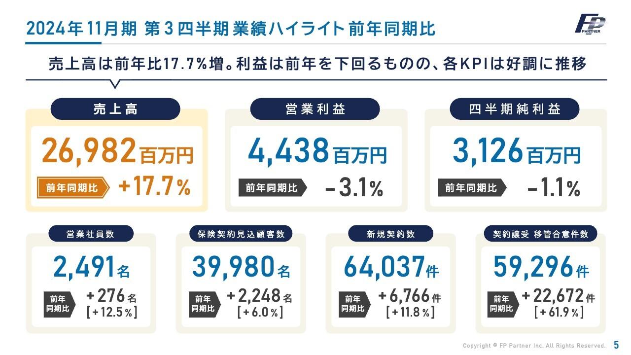 【QAあり】ＦＰパートナー、3Q売上高YoY＋17.7％　貯蓄性・投資性商品が好調、生命保険手数料収入は過去最高を大幅更新