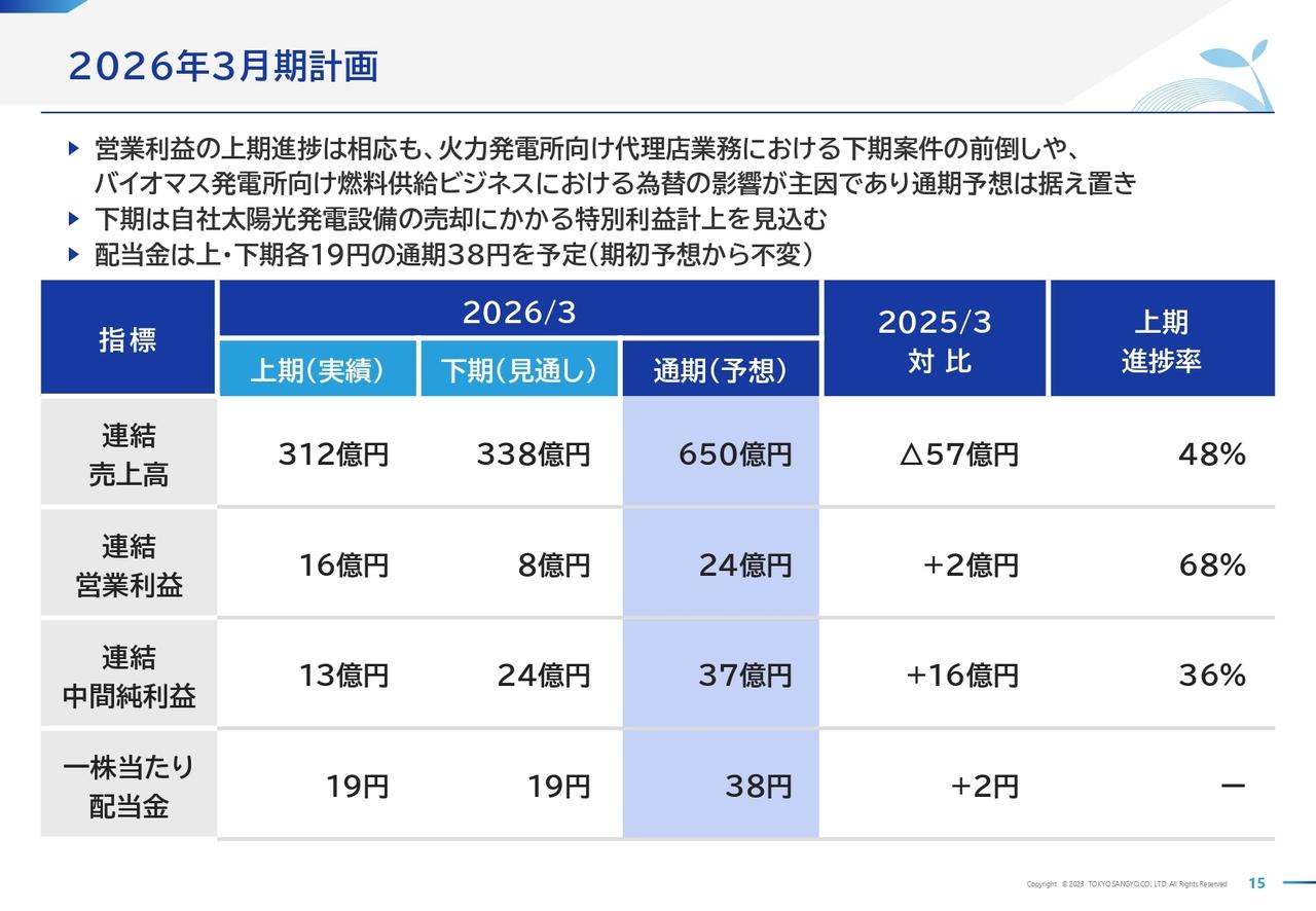東京産業、営業利益の上期進捗は相応も通期業績予想値は据え置き　下期は太陽光発電設備売却の特益25億円を織り込む