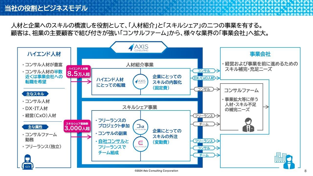 【QAあり】アクシスコンサルティング、ハイエンド人材の紹介及びスキルシェアの複合サービスを提供　社会の持続的成長に貢献