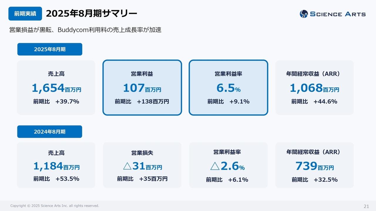 サイエンスアーツ、「Buddycom」利用料の売上成長率が加速　大手・中小企業の新規開拓、既存大手での横展開が奏功