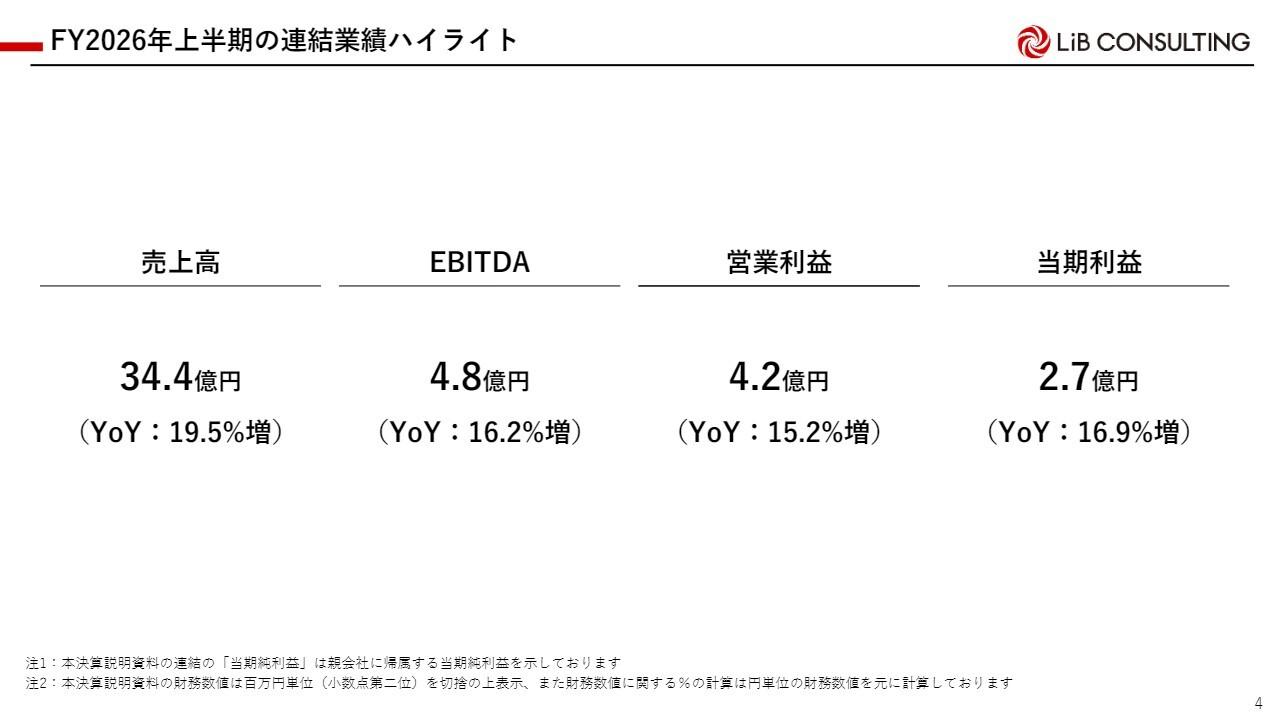 リブ・コンサルティング、上期売上高は前年比19.5％増・営業利益15.2％増　AI需要拡大で通期売上高予想を上方修正