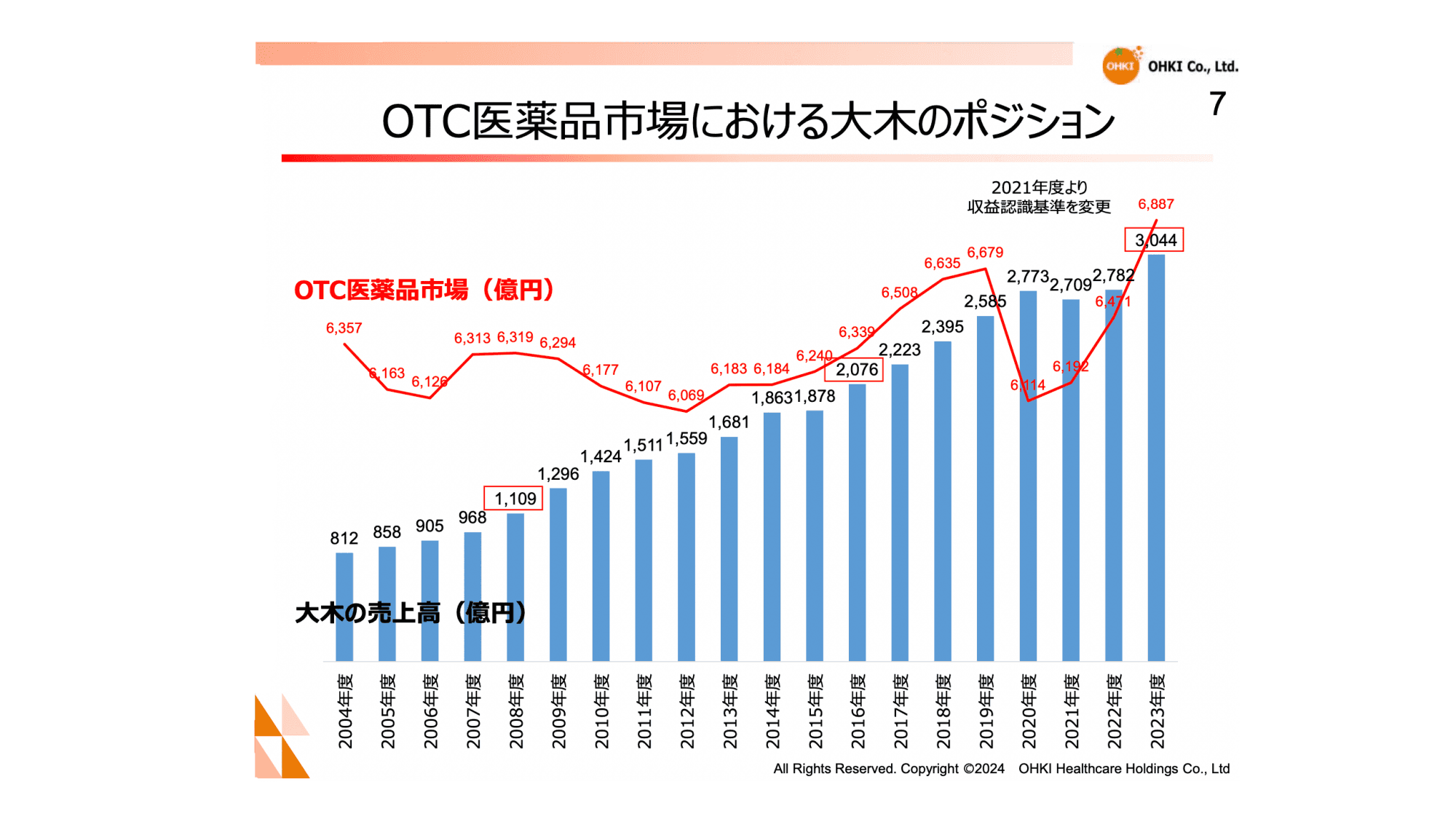【QAあり】大木ヘルスケアHD、潜在需要を顕在化するビジネスモデルを軸に、ヘルスケア特化の中間流通業で20期以上連続増収を達成