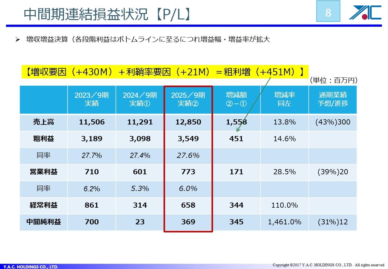 ワイエイシイHD、中間期は各段階利益で大幅改善、経常利益YoY＋110.0％　収益改善・テクノオプティス社M&Aが寄与