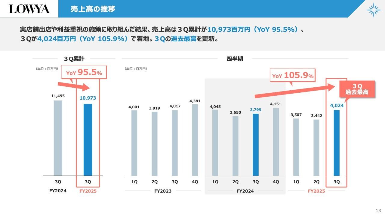 ベガコーポレーション、LOWYA事業の売上高は3Qで過去最高を更新　新サービス「おくROOM」をリリース